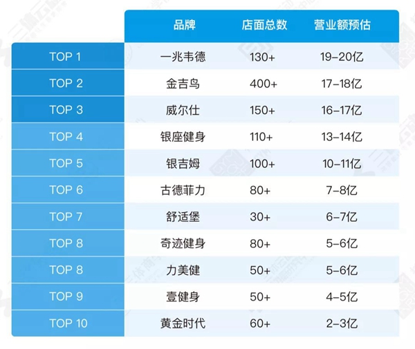 中国2018年健身俱乐部TOP10。来源：《2018中国健身行业数据报告》