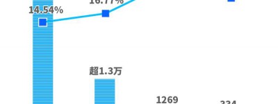 数读广东AI企业：去年新注册企业增33%，独角兽数量占全国两成